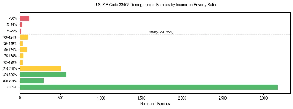 Horizontal bar chart showing family distribution by income-to-poverty ratio in US ZIP Code 33408, based on 2023 ACS data.