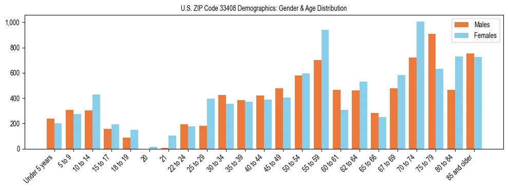 Bar chart showing the population distribution of US ZIP Code 33408 by age group and gender, based on 2023 ACS data.