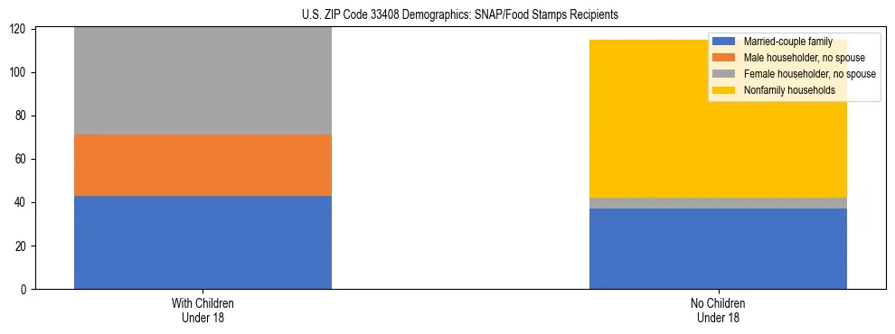 Stacked bar chart showing SNAP/Food Stamps recipient household composition by presence of children under 18 in US ZIP Code 33408, based on 2023 ACS data.