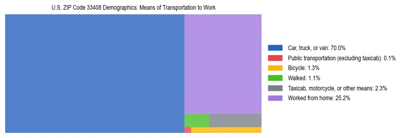 Treemap showing means of transportation to work distribution in US ZIP Code 33408.