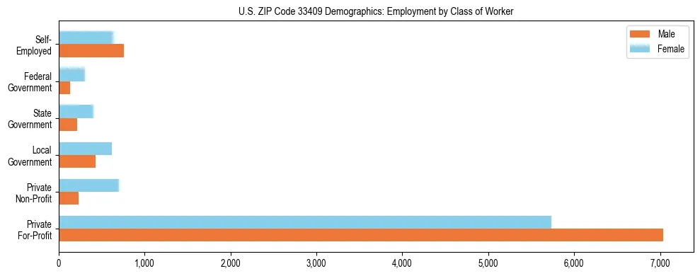 Horizontal bar chart showing employment distribution by class of worker and gender in US ZIP Code 33409, based on 2023 ACS data.