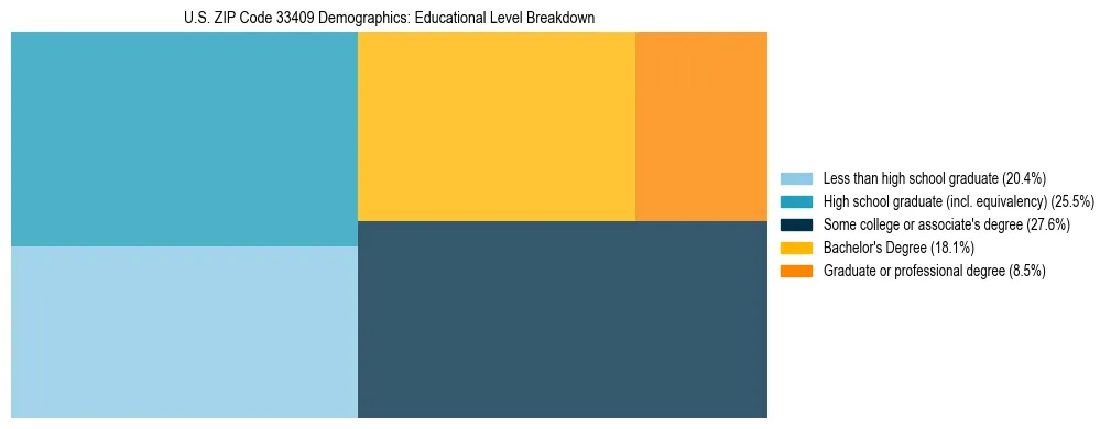 Treemap chart illustrating the educational attainment breakdown for population 25 years and over in US ZIP Code 33409.