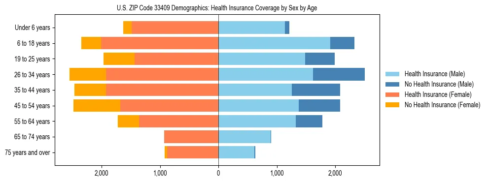 Pyramid chart showing health insurance coverage by age and sex in US ZIP Code 33409.