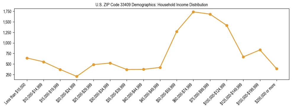 Horizontal bar chart showing household income distribution in US ZIP Code 33409.