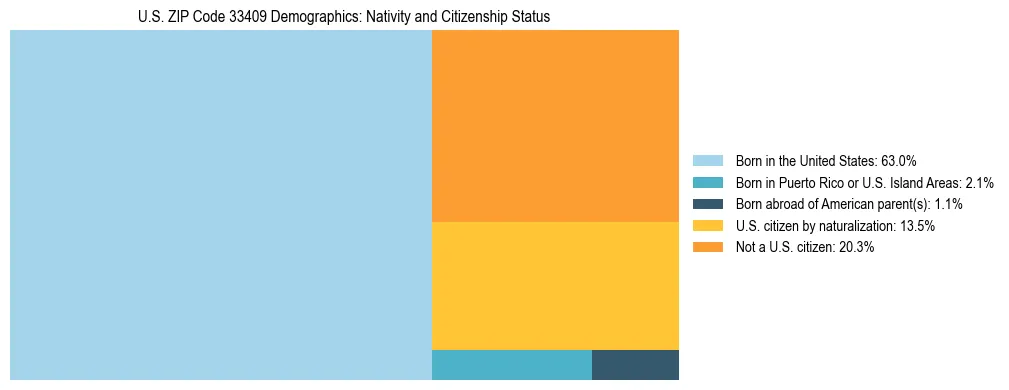 Treemap showing the population distribution by nativity and citizenship status in US ZIP Code 33409 based on U.S. Census data.