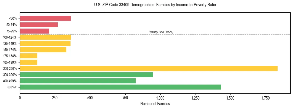 Horizontal bar chart showing family distribution by income-to-poverty ratio in US ZIP Code 33409, based on 2023 ACS data.