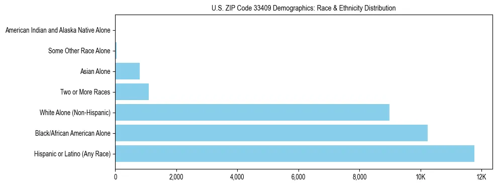 Race and Ethnicity Distribution Chart for US ZIP Code 33409