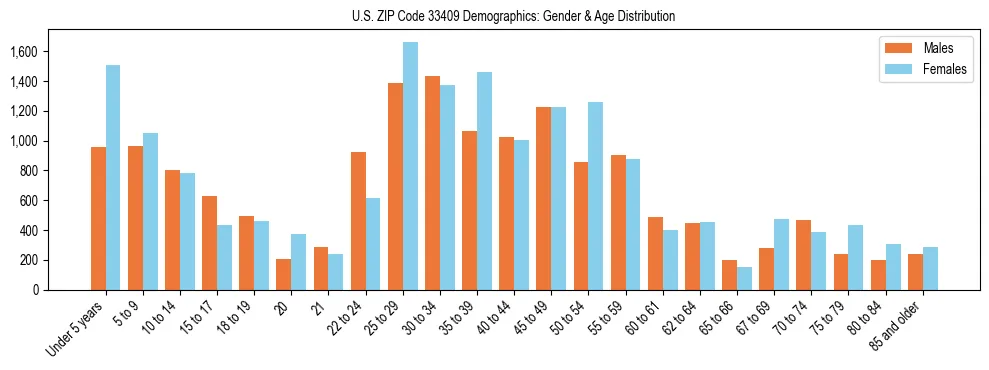 Bar chart showing the population distribution of US ZIP Code 33409 by age group and gender, based on 2023 ACS data.