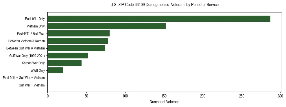 Horizontal bar chart showing veteran distribution by period of military service in US ZIP Code 33409, based on 2023 ACS data.