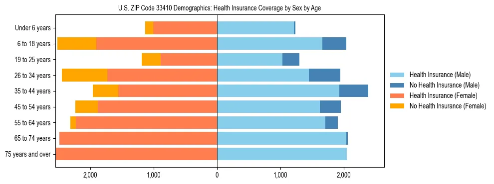 Pyramid chart showing health insurance coverage by age and sex in US ZIP Code 33410.