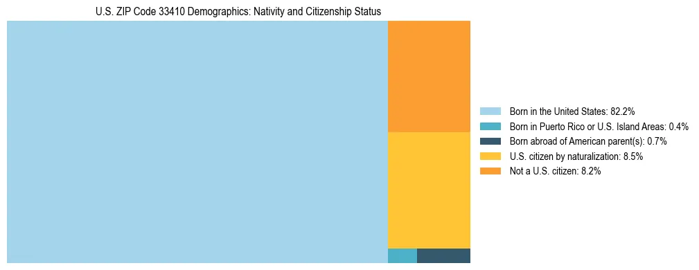Treemap showing the population distribution by nativity and citizenship status in US ZIP Code 33410 based on U.S. Census data.