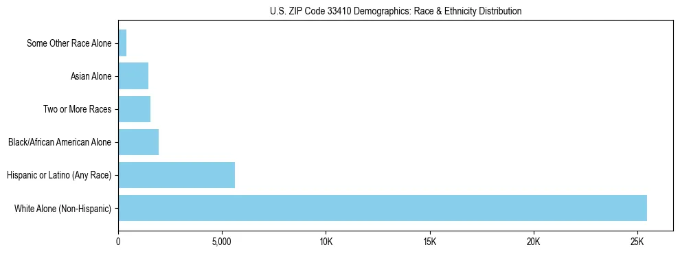 Race and Ethnicity Distribution Chart for US ZIP Code 33410