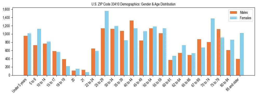 Bar chart showing the population distribution of US ZIP Code 33410 by age group and gender, based on 2023 ACS data.