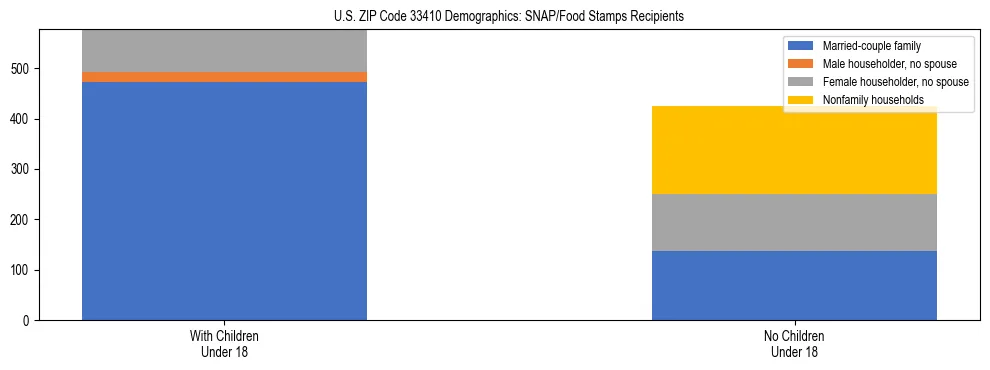 Stacked bar chart showing SNAP/Food Stamps recipient household composition by presence of children under 18 in US ZIP Code 33410, based on 2023 ACS data.
