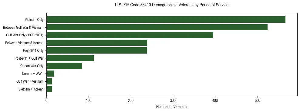 Horizontal bar chart showing veteran distribution by period of military service in US ZIP Code 33410, based on 2023 ACS data.