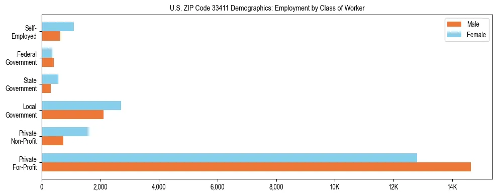Horizontal bar chart showing employment distribution by class of worker and gender in US ZIP Code 33411, based on 2023 ACS data.
