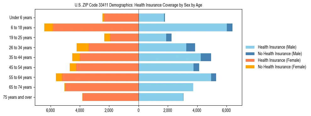 Pyramid chart showing health insurance coverage by age and sex in US ZIP Code 33411.