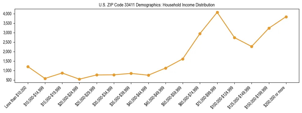 Horizontal bar chart showing household income distribution in US ZIP Code 33411.