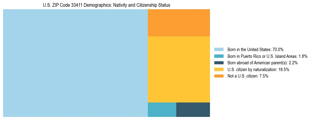 Treemap showing the population distribution by nativity and citizenship status in US ZIP Code 33411 based on U.S. Census data.