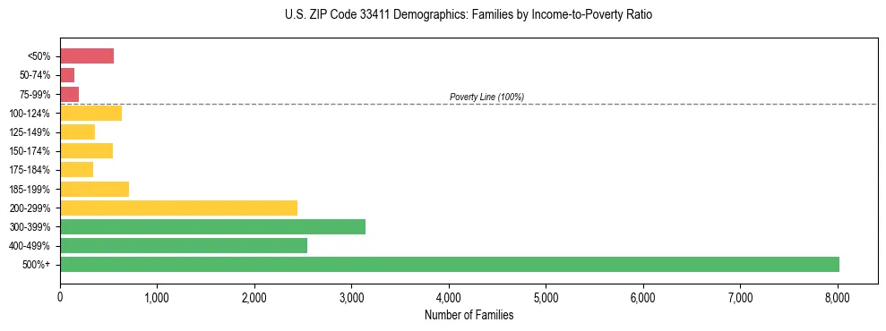 Horizontal bar chart showing family distribution by income-to-poverty ratio in US ZIP Code 33411, based on 2023 ACS data.