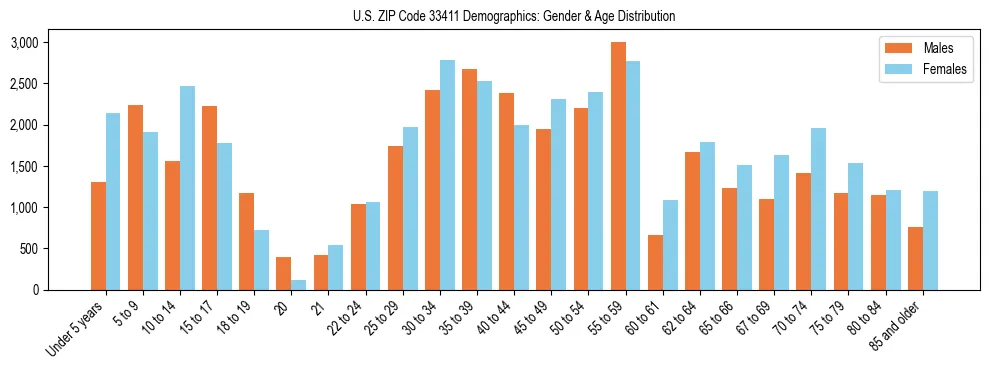 Bar chart showing the population distribution of US ZIP Code 33411 by age group and gender, based on 2023 ACS data.