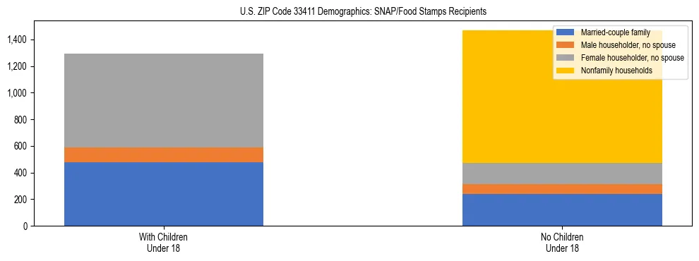 Stacked bar chart showing SNAP/Food Stamps recipient household composition by presence of children under 18 in US ZIP Code 33411, based on 2023 ACS data.