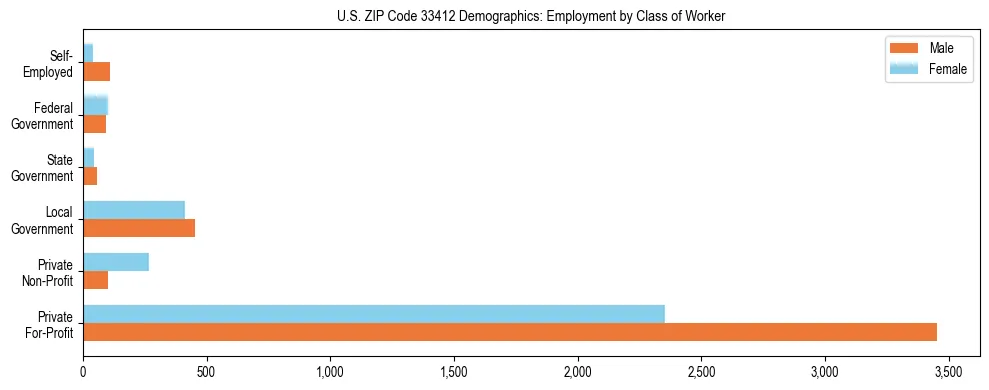 Horizontal bar chart showing employment distribution by class of worker and gender in US ZIP Code 33412, based on 2023 ACS data.