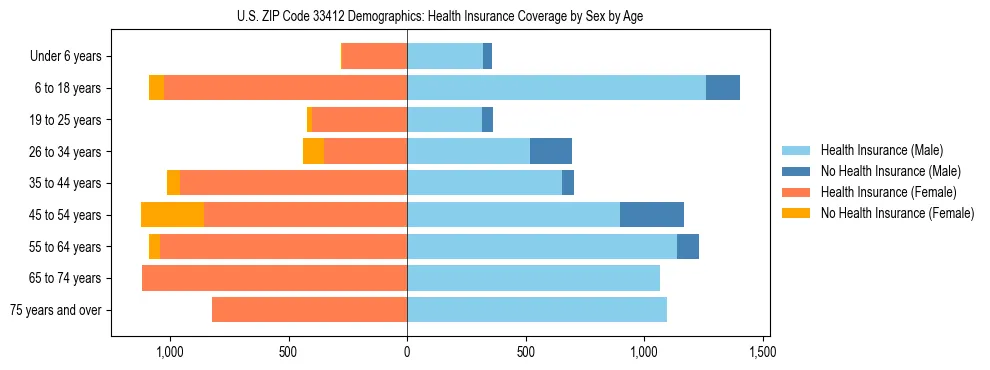 Pyramid chart showing health insurance coverage by age and sex in US ZIP Code 33412.