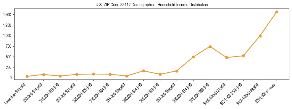 Horizontal bar chart showing household income distribution in US ZIP Code 33412.