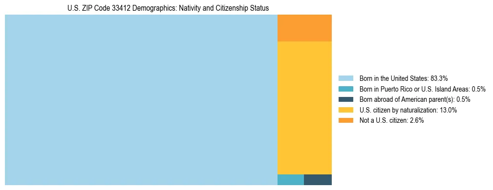 Treemap showing the population distribution by nativity and citizenship status in US ZIP Code 33412 based on U.S. Census data.