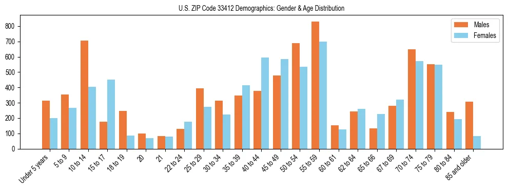 Bar chart showing the population distribution of US ZIP Code 33412 by age group and gender, based on 2023 ACS data.
