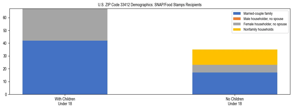 Stacked bar chart showing SNAP/Food Stamps recipient household composition by presence of children under 18 in US ZIP Code 33412, based on 2023 ACS data.