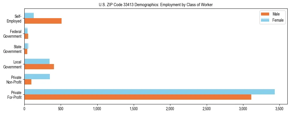 Horizontal bar chart showing employment distribution by class of worker and gender in US ZIP Code 33413, based on 2023 ACS data.