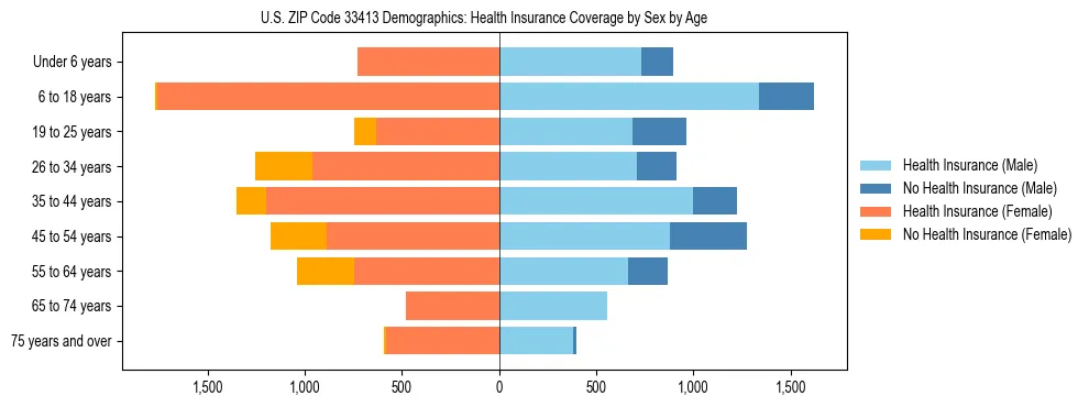 Pyramid chart showing health insurance coverage by age and sex in US ZIP Code 33413.