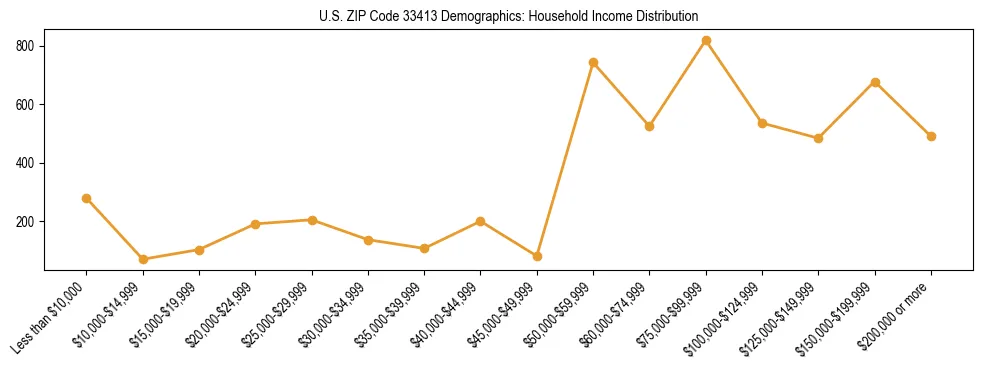 Horizontal bar chart showing household income distribution in US ZIP Code 33413.