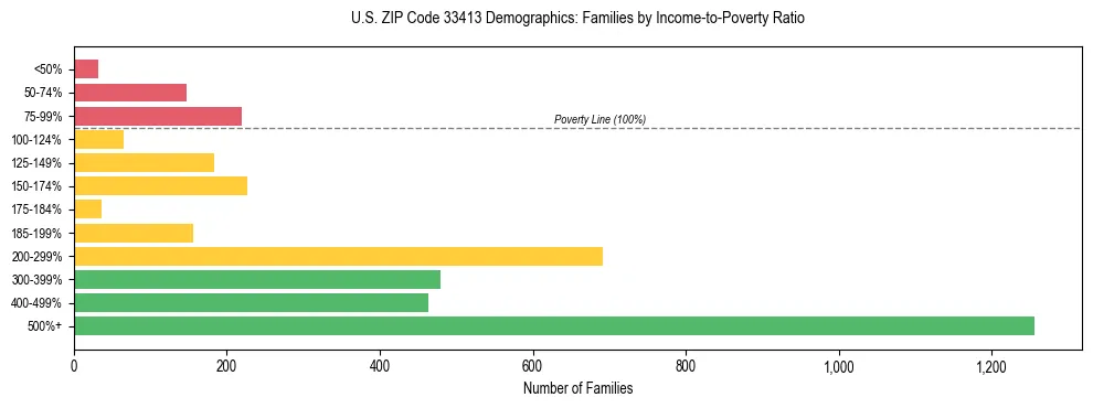 Horizontal bar chart showing family distribution by income-to-poverty ratio in US ZIP Code 33413, based on 2023 ACS data.