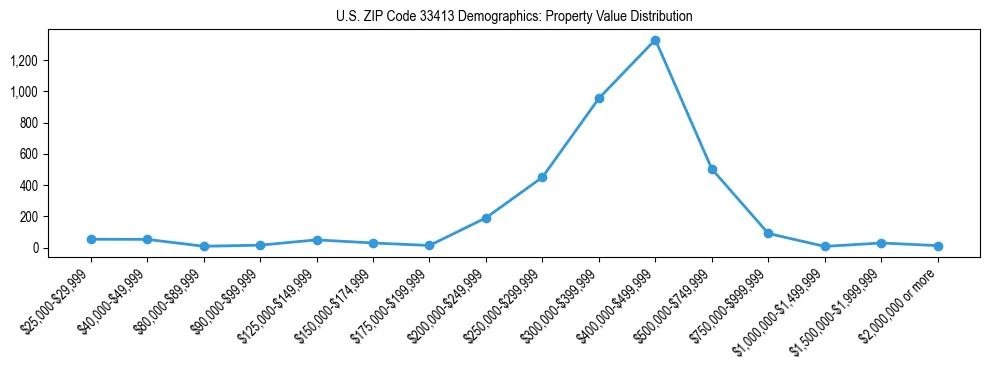 Line chart showing the distribution of property values for owner-occupied housing units in US ZIP Code 33413.