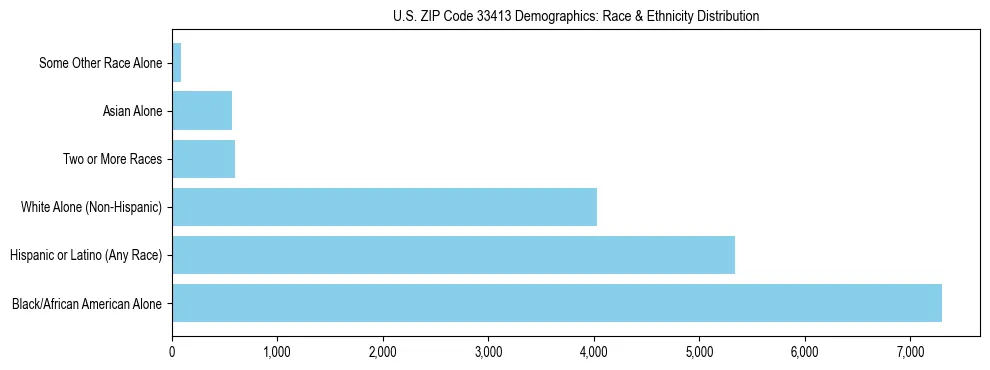 Race and Ethnicity Distribution Chart for US ZIP Code 33413