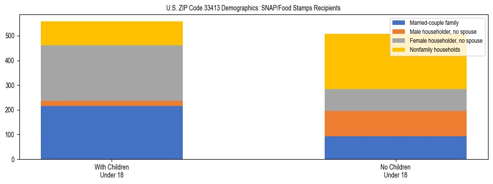 Stacked bar chart showing SNAP/Food Stamps recipient household composition by presence of children under 18 in US ZIP Code 33413, based on 2023 ACS data.