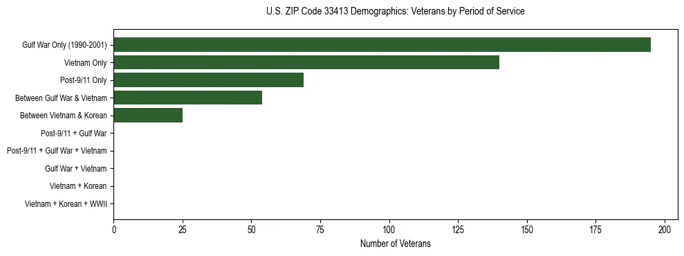 Horizontal bar chart showing veteran distribution by period of military service in US ZIP Code 33413, based on 2023 ACS data.