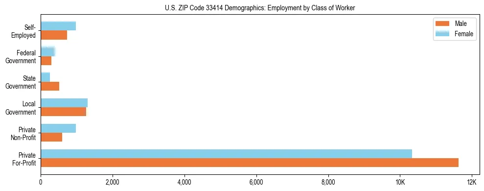Horizontal bar chart showing employment distribution by class of worker and gender in US ZIP Code 33414, based on 2023 ACS data.