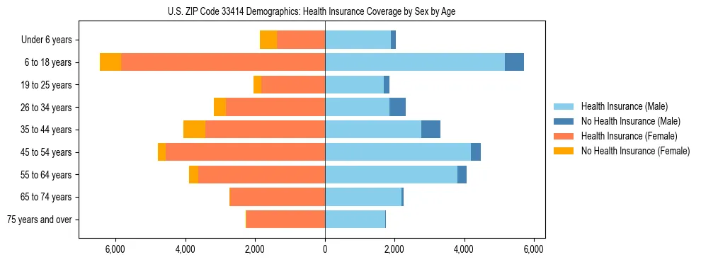 Pyramid chart showing health insurance coverage by age and sex in US ZIP Code 33414.
