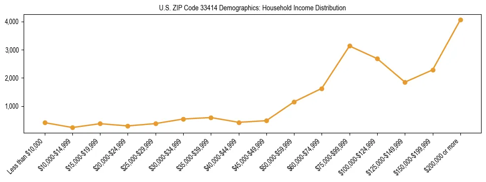 Horizontal bar chart showing household income distribution in US ZIP Code 33414.