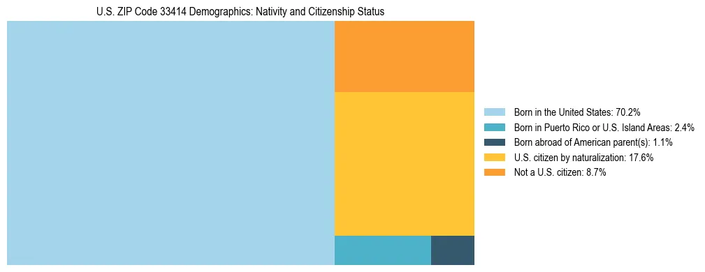 Treemap showing the population distribution by nativity and citizenship status in US ZIP Code 33414 based on U.S. Census data.