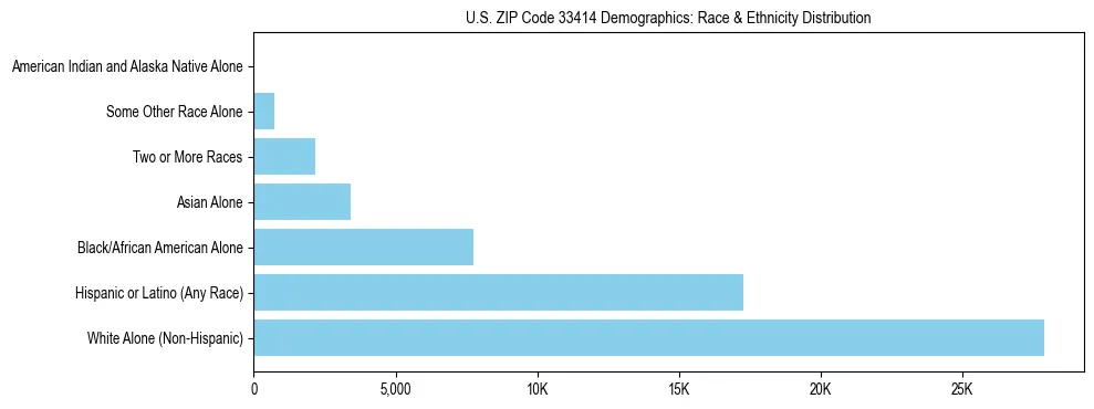 Race and Ethnicity Distribution Chart for US ZIP Code 33414
