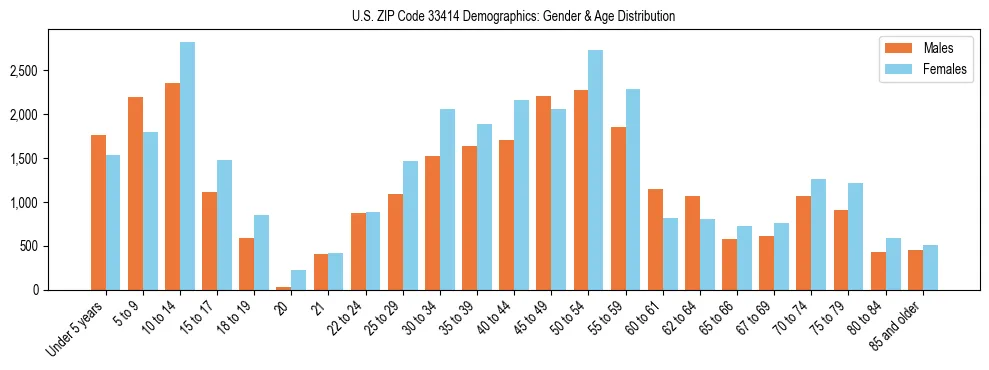 Bar chart showing the population distribution of US ZIP Code 33414 by age group and gender, based on 2023 ACS data.