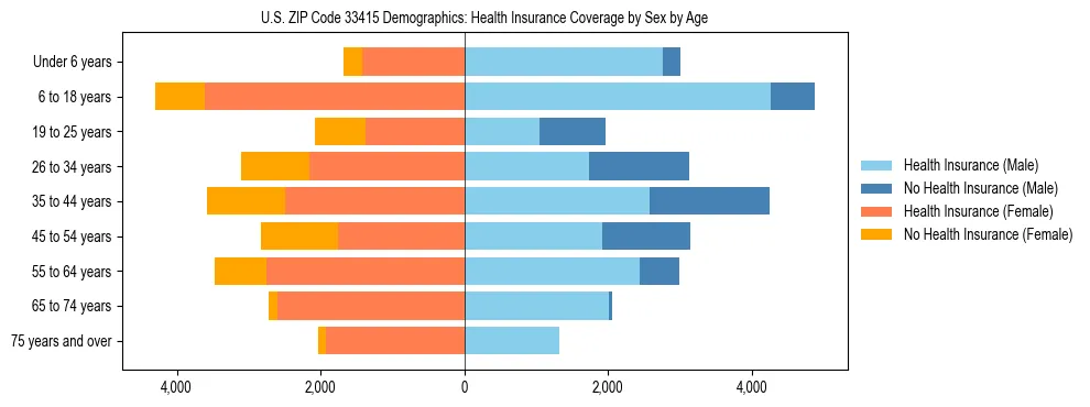 Pyramid chart showing health insurance coverage by age and sex in US ZIP Code 33415.