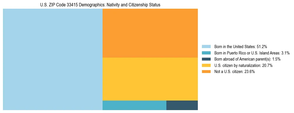 Treemap showing the population distribution by nativity and citizenship status in US ZIP Code 33415 based on U.S. Census data.