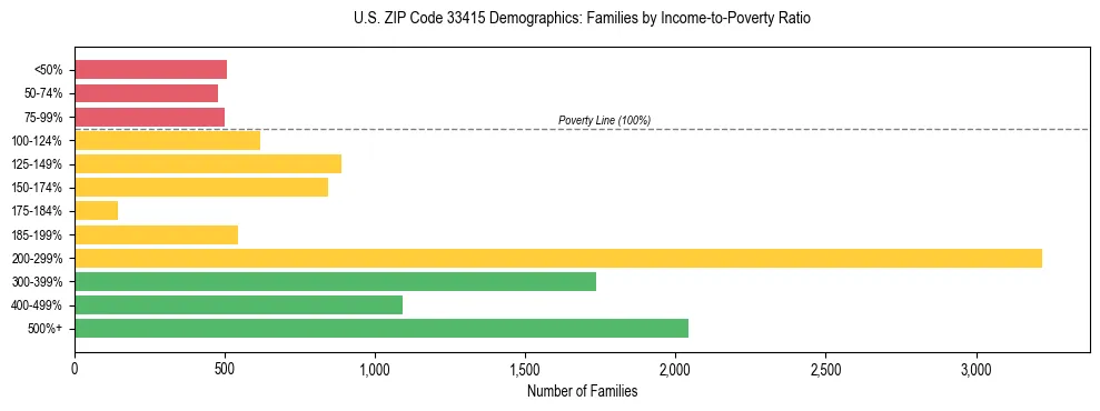 Horizontal bar chart showing family distribution by income-to-poverty ratio in US ZIP Code 33415, based on 2023 ACS data.