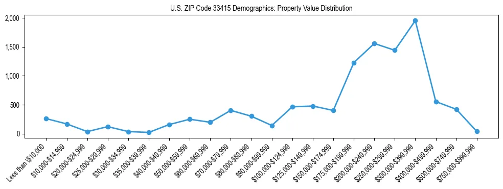 Line chart showing the distribution of property values for owner-occupied housing units in US ZIP Code 33415.